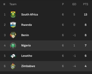 Éric Chelle, Super Eagles Table Standing